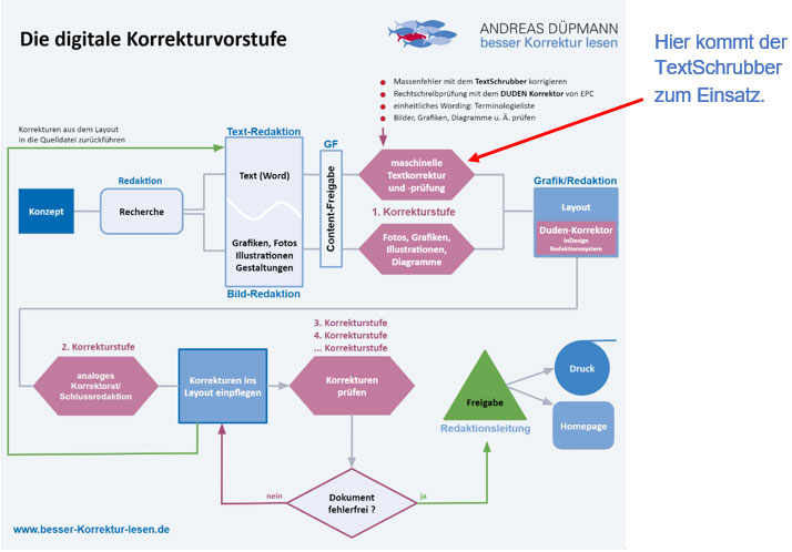 Der TextSchrubber als Teil der digitalen Korrekturvorstufe